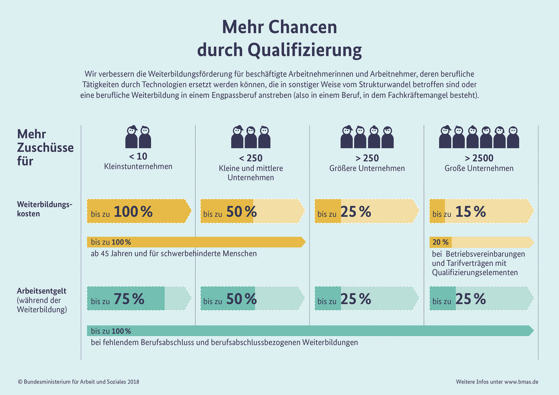 Qualifizierungschancengesetz