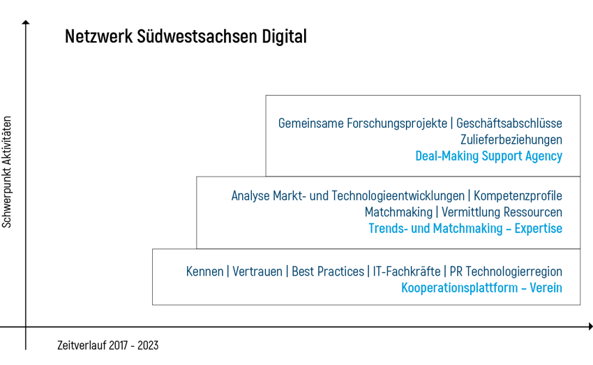 sws digital strategie